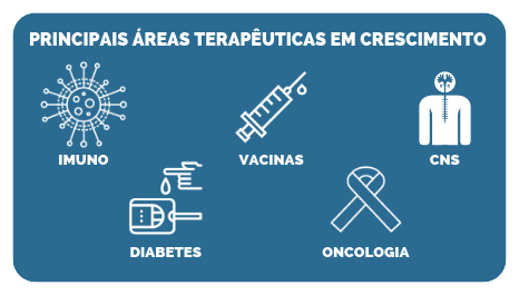Principais áreas terapêuticas em crescimento: imuno, vacinas, CNS, diabetes e oncologia