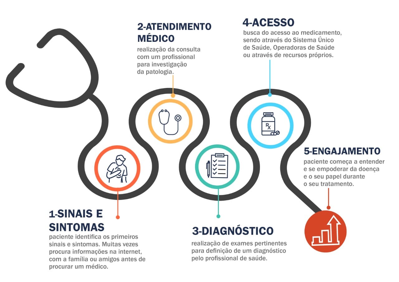 Infográfico Jornada do Paciente