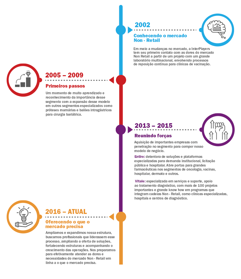 Infográfico InterPlayers no mercado non retail