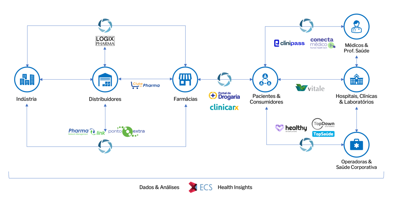 20 diferenciais Interplayers: para escolher seu próximo parceiro na saúde Soluções Interplayers: abrangente portfólio para o ecossistema de saúde e bem-estar no Brasil