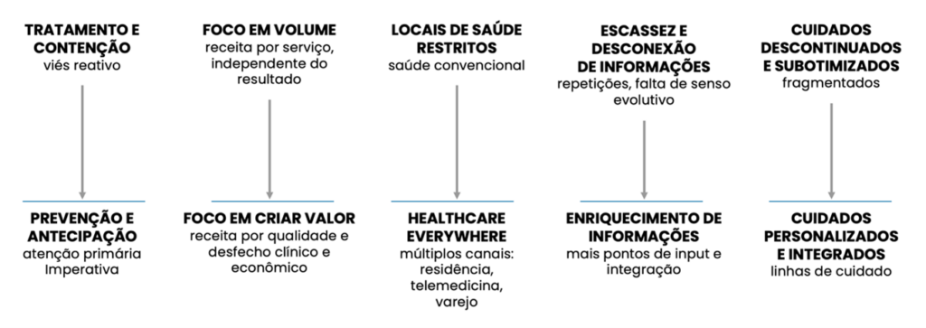 A nova jornada da saúde: como a tecnologia e novos modelos de negócio impulsionam o setor jornada-da-saúde