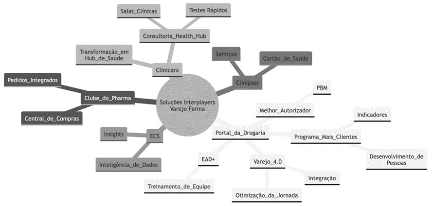 Gráfico com as soluções Interplayers para modernizar a Gestão de Farmácias
