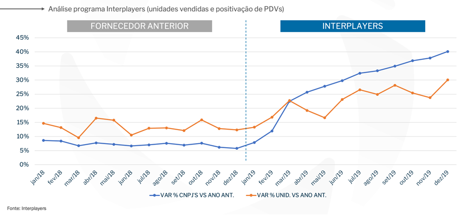 Soluções Integradas: como a Interplayers facilita a conexão entre Indústria e Varejo Soluções Integradas resultam em melhorias notáveis