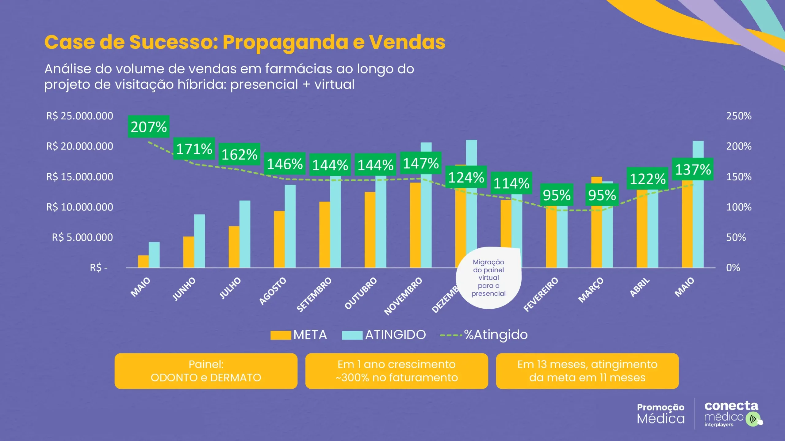 Solução de Promoção Médica: como transformar o relacionamento da Indústria com médicos e prescritores Solução de Promoção Médica: Infográfico demonstrando Case de Sucesso do Conecta Médico.
