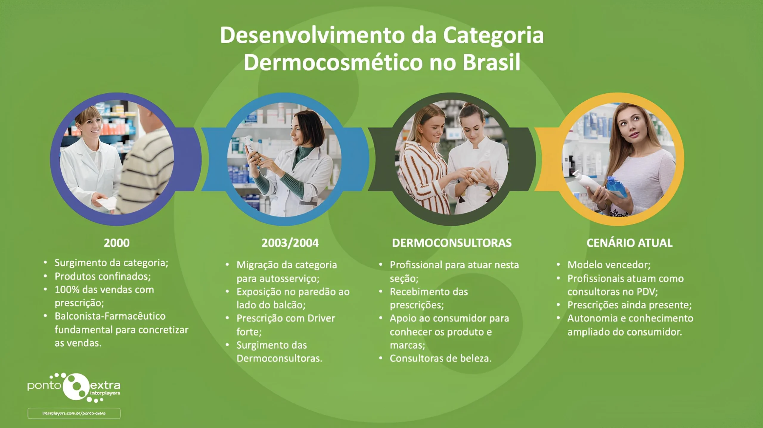 A evolução dos dermocosméticos no PDV: como maximizar o potencial de vendas Infográfico: a evolução dos dermocosméticos no PDV.