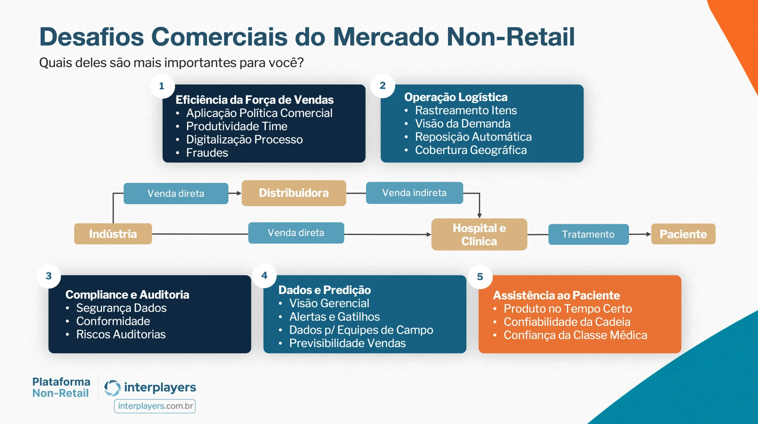 Plataforma Non-Retail: como a tecnologia transforma a venda de produtos farmacêuticos para clínicas e hospitais Infográfico: Desafios do mercado non-retail