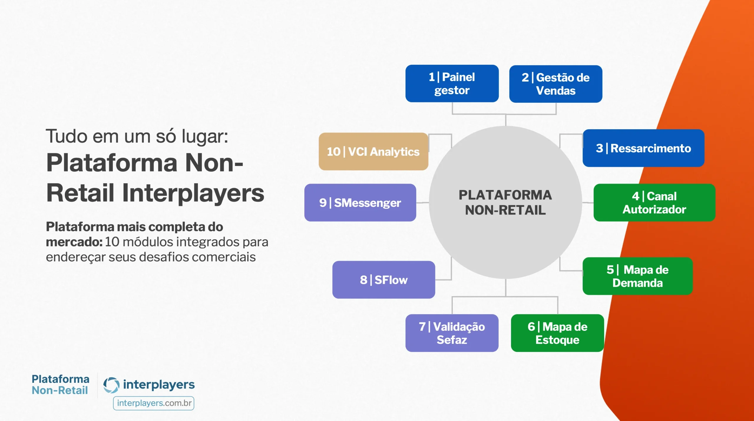 Plataforma Non-Retail: como a tecnologia transforma a venda de produtos farmacêuticos para clínicas e hospitais Infográfico: Módulos da Plataforma non-retail Interplayers