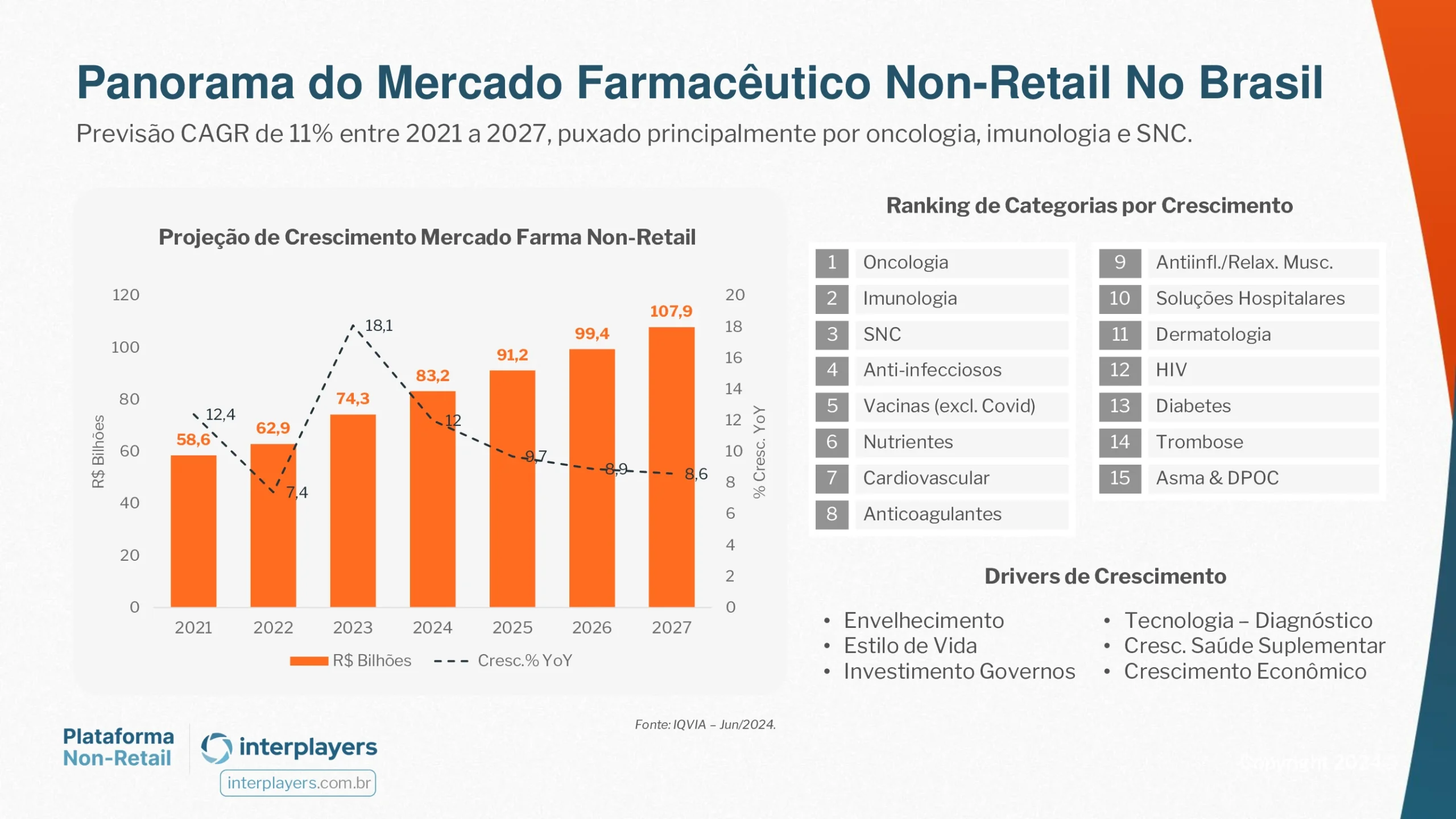 Plataforma Non-Retail: como a tecnologia transforma a venda de produtos farmacêuticos para clínicas e hospitais Infográfico: panorama do Mercado Non-retail no Brasil.
