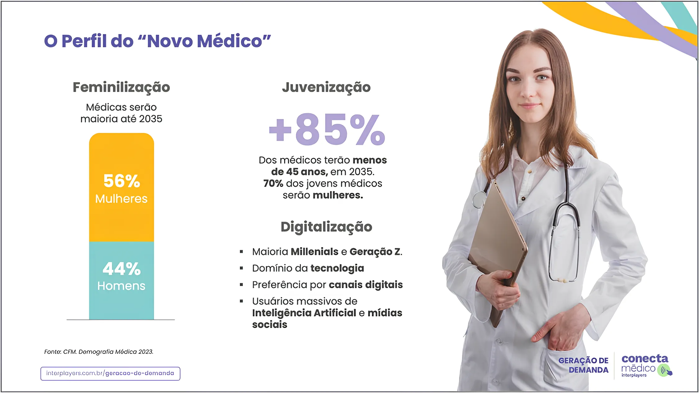 Tendências e estratégias para a visitação médica no Brasil Figura do Artigo sobre Visitação Médica: dados sobre o novo perfil de médico no Brasil.