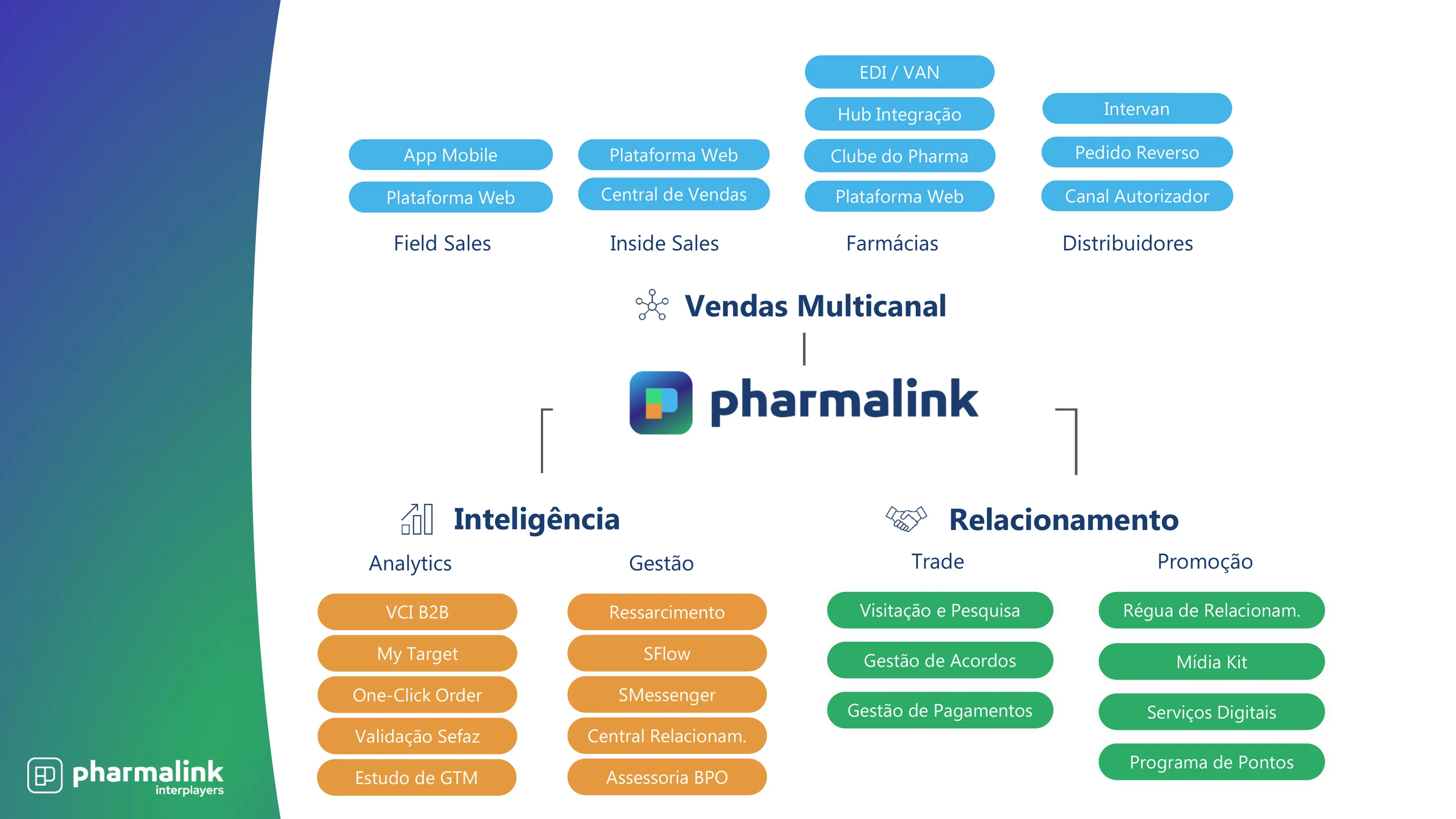 Figura 1: Pharmalink, plataforma de soluções omnichannel para vendas multicanal, inteligência e relacionamento com varejo.
