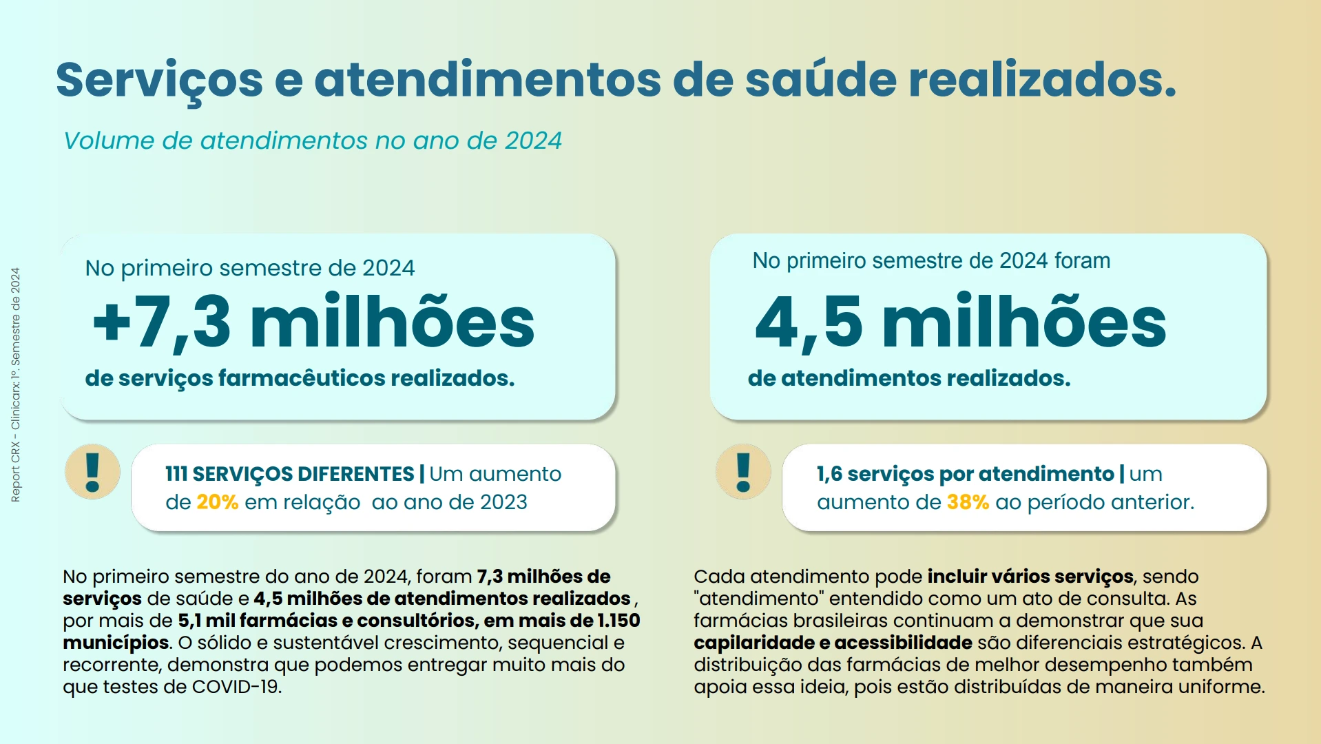 Farmácias na primeira linha de cuidado: dados e tendências para o Brasil Figura 1: Serviços de Saúde prestados nas Farmácias no Brasil. Dados do Estudo publicado pela Clinicarx, referentes ao primeiro semestre de 2024.