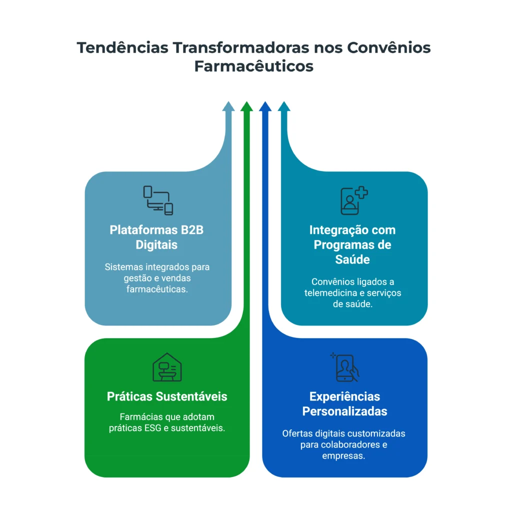Convênio Farmácia: de benefício extra a estratégia de crescimento no varejo farmacêutico Tendências que moldam o futuro do convênio farmácia.