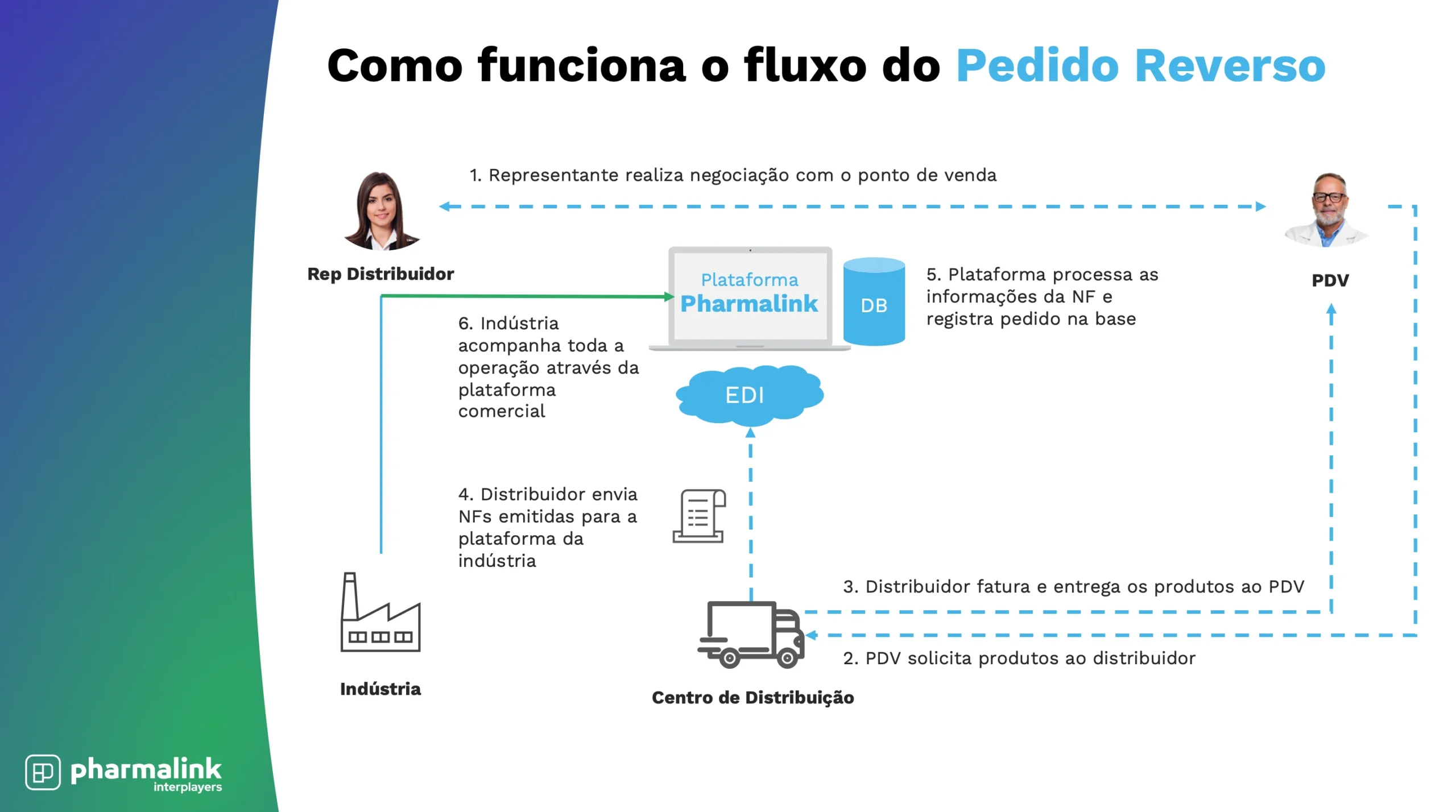 Pedido Reverso: como garantir visibilidade das vendas indiretas na indústria farmacêutica Figura 1. Como funciona o fluxo do pedido reverso do Pharmalink.