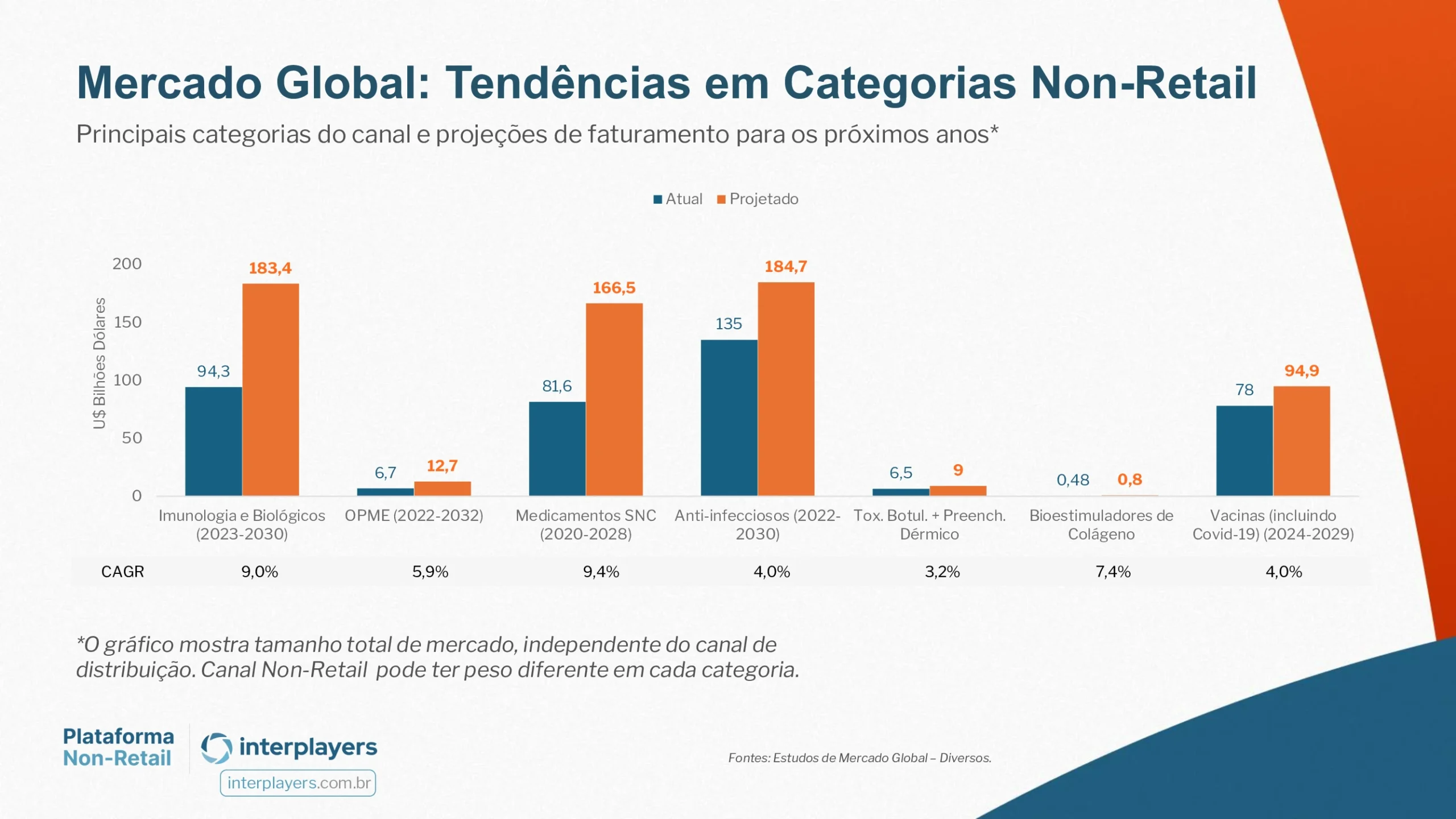 5 desafios que ainda comprometem as vendas da Indústria no canal non-retail Figura 1: Tendências do Mercado Non-Retail.