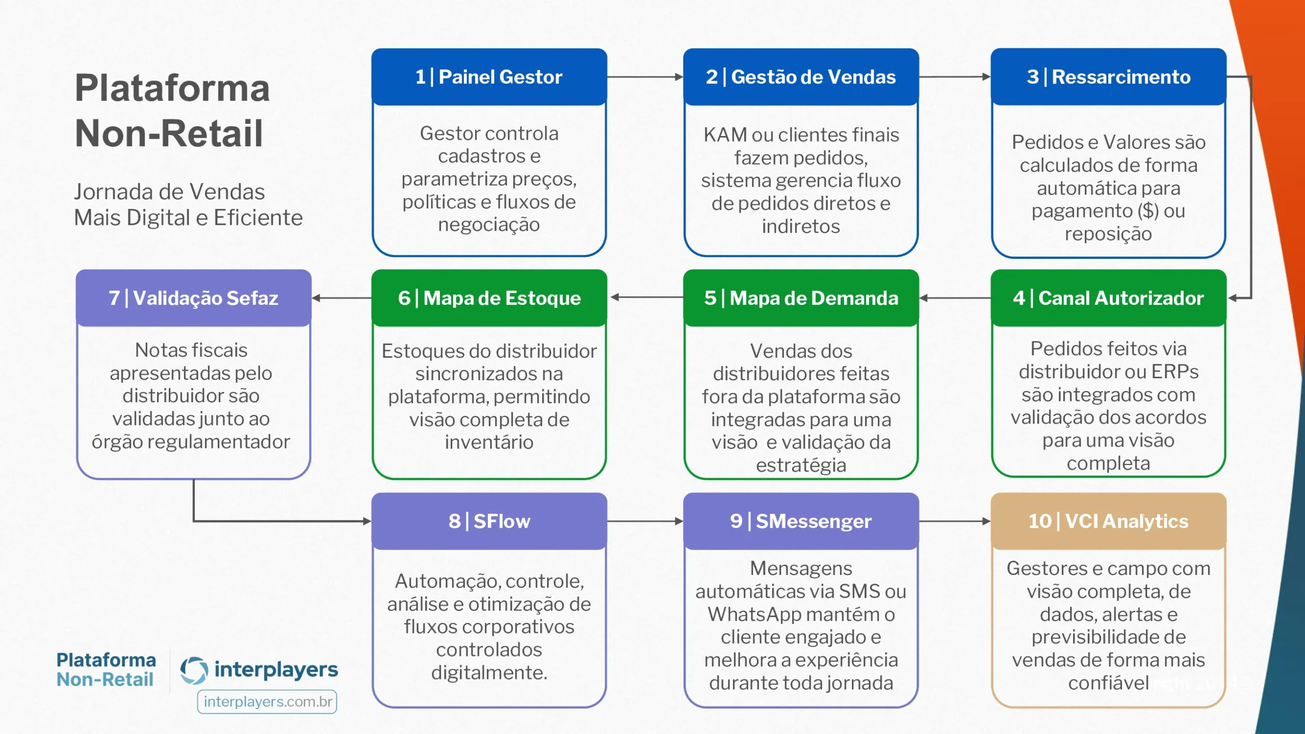 5 desafios que ainda comprometem as vendas da Indústria no canal non-retail Figura 2: Módulos da Plataforma Non-Retail Interplayers.