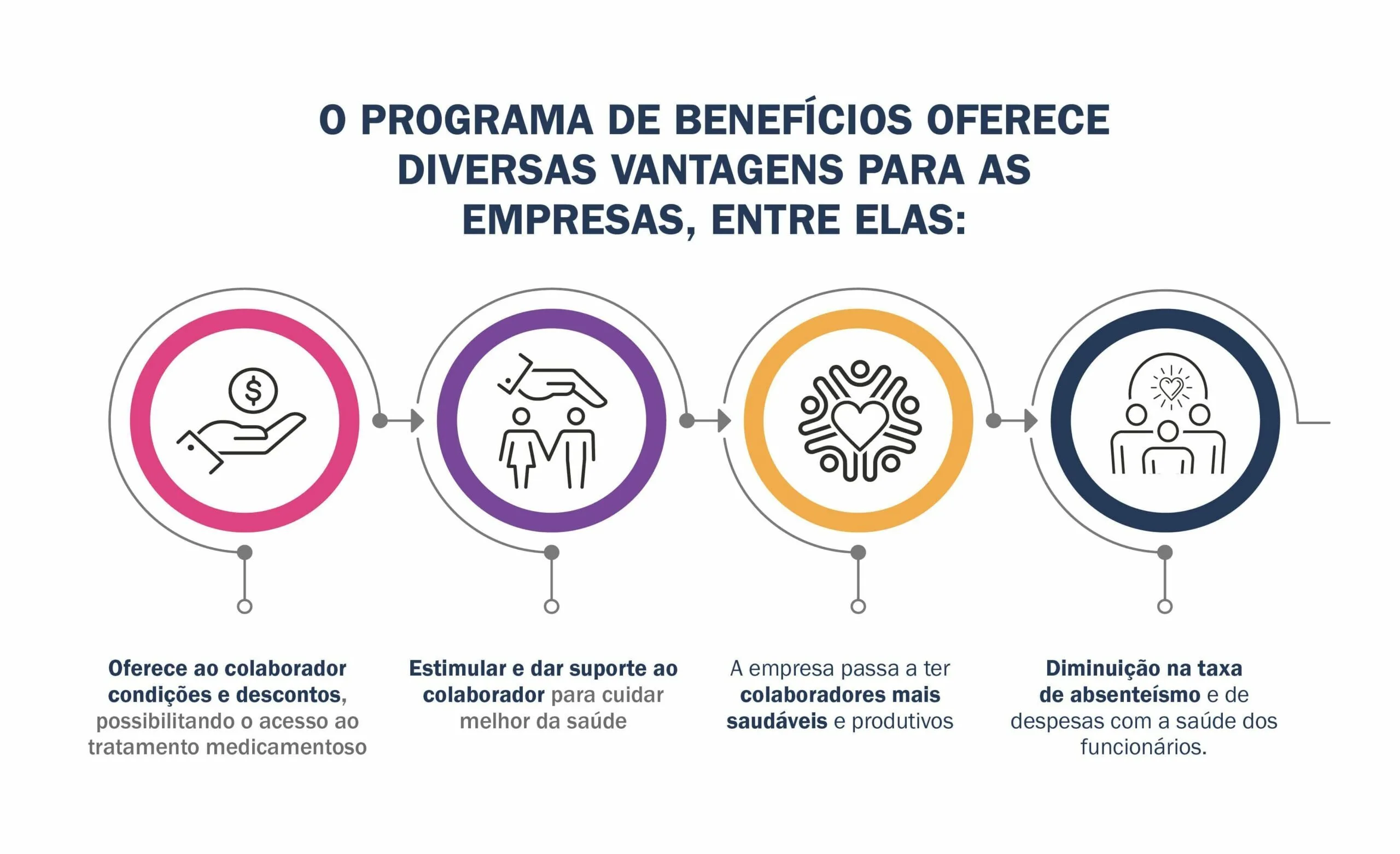 Jornada de saúde dos colaboradores e sua importância nas organizações Infograficos programa de beneficios 1 1 scaled e1636048338336