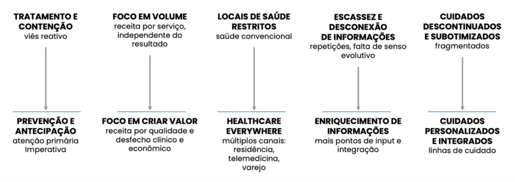 A nova jornada de saúde: como a tecnologia e novos modelos de negócio impulsionam o setor jornada-da-saúde