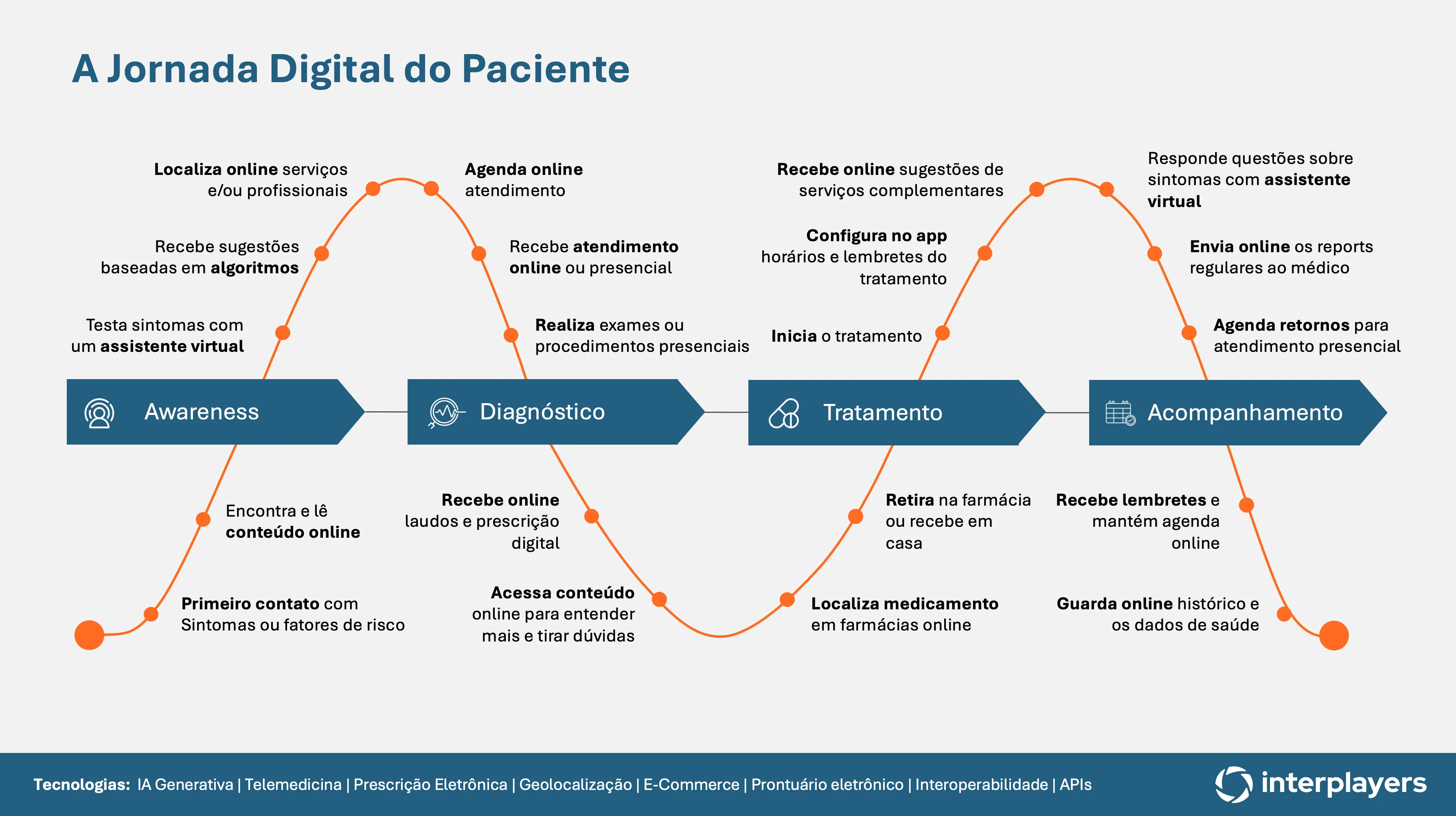 Jornada Digital do Paciente: o que é e sua importância para os PSPs Infográfico: a Jornada Digital do Paciente