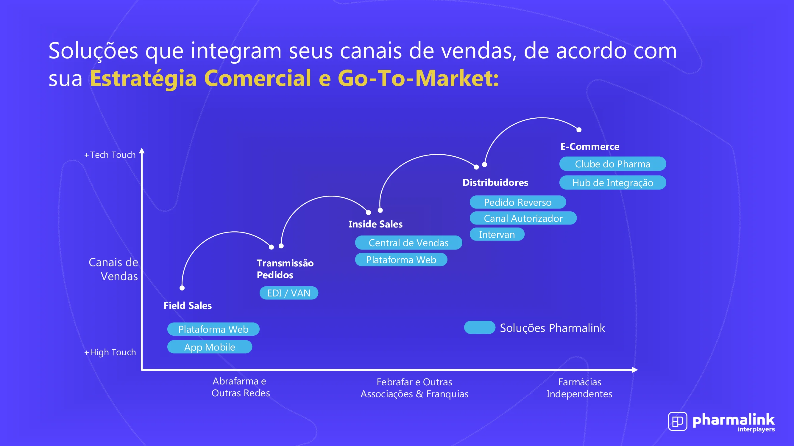 Estratégia de Go-To-Market: o papel decisivo da integração tecnológica no setor farmacêutico Infográfico: soluções tecnológicas para uma estratégia de go-to-market.